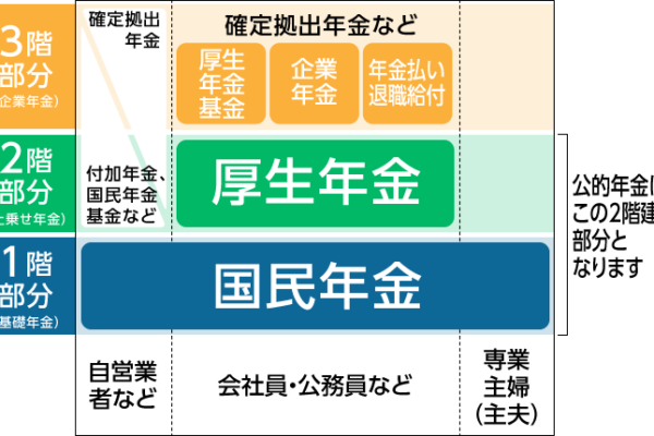 年金について